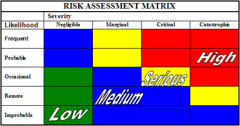 Risk Assessment Matrix